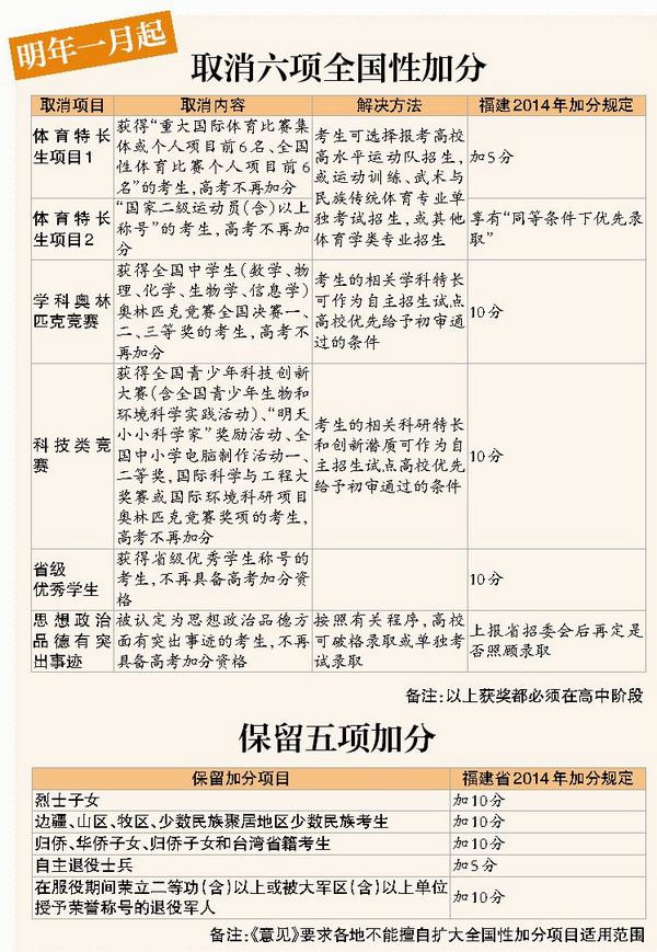 教育部等五部门昨日发文取消包括奥赛、体育在内的六项高考加分,但保留五项加分。